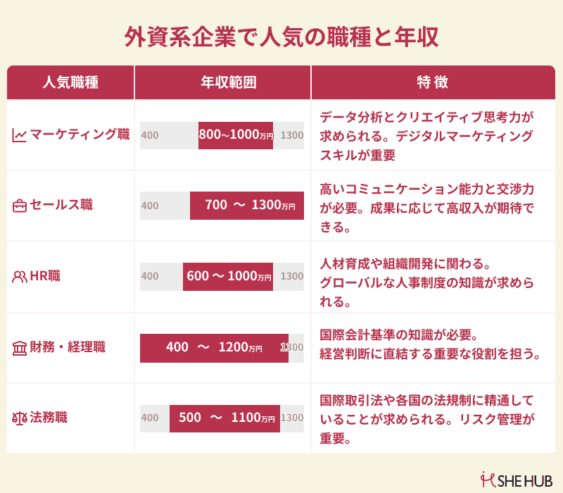 外資系企業で人気の職種と年収