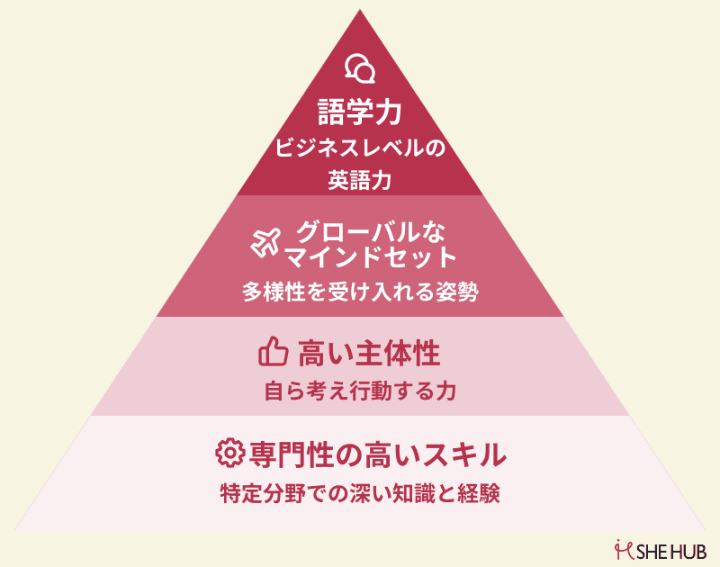 外資系企業で求められるスキル
